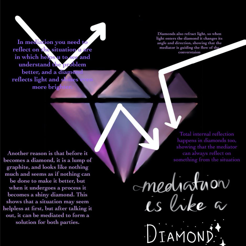 Mediation Metaphor 9: Diamond